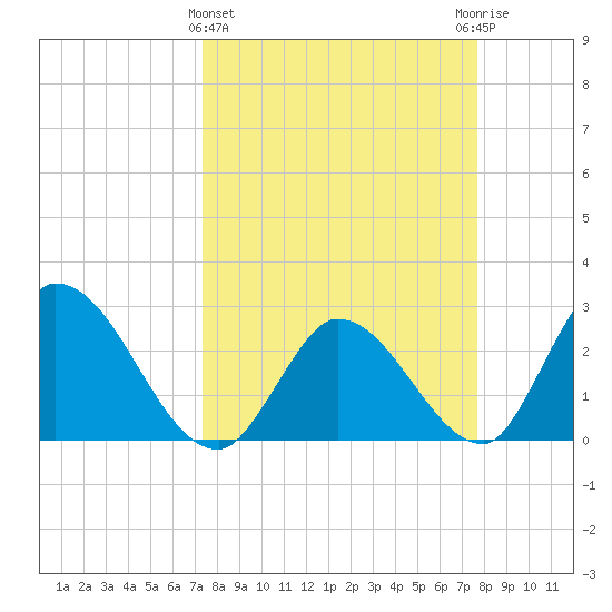 Big Spanish Key tide chart for Saturday, March 27, 2021