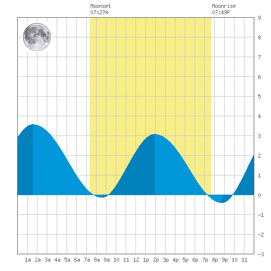 Big Spanish Key tide chart for Sunday, March 28, 2021