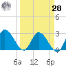 Big Spanish Key tide chart for Sunday, March 28, 2021