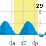 Big Spanish Key tide chart for Monday, March 29, 2021