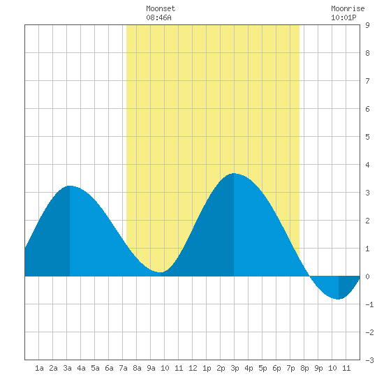 Big Spanish Key tide chart for Tuesday, March 30, 2021