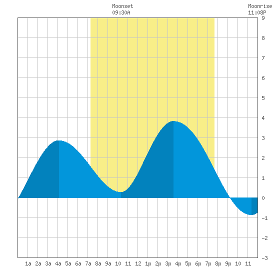 Big Spanish Key tide chart for Wednesday, March 31, 2021
