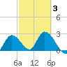 Big Spanish Key tide chart for Wednesday, March 3, 2021