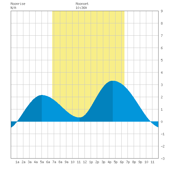 Big Spanish Key tide chart for Thursday, March 4, 2021