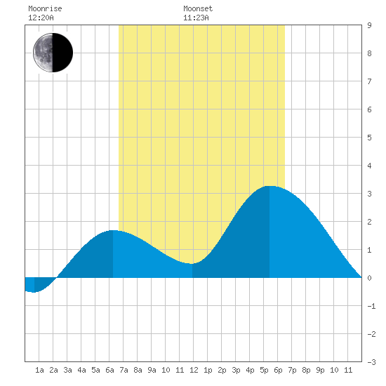 Big Spanish Key tide chart for Friday, March 5, 2021