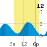 Big Spanish Key tide chart for Monday, April 12, 2021
