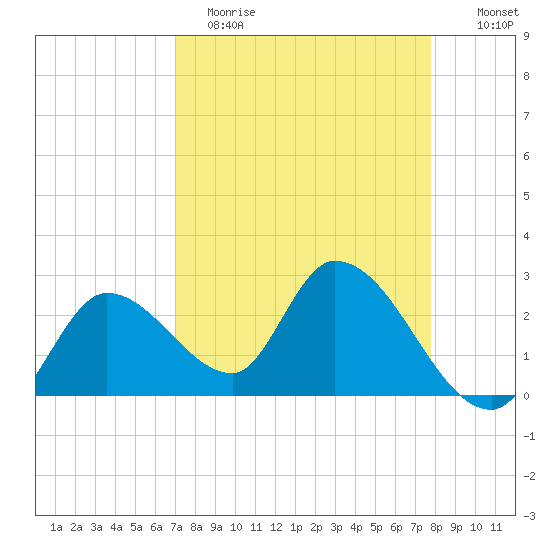 Big Spanish Key tide chart for Wednesday, April 14, 2021