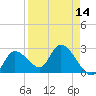 Big Spanish Key tide chart for Wednesday, April 14, 2021
