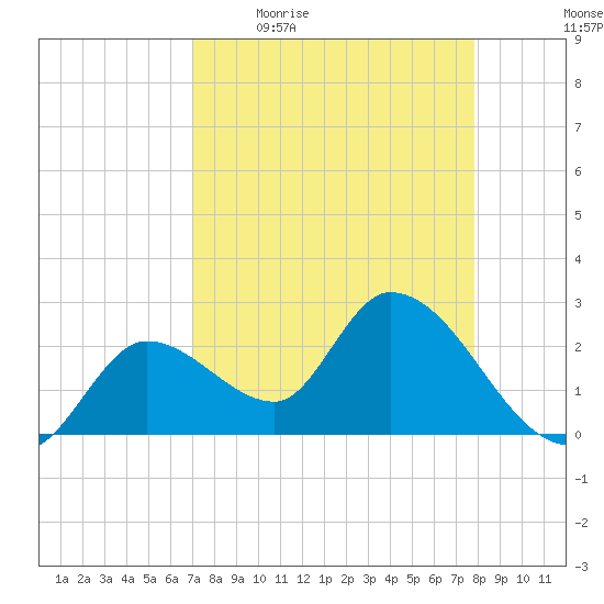 Big Spanish Key tide chart for Friday, April 16, 2021
