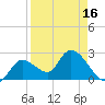 Big Spanish Key tide chart for Friday, April 16, 2021