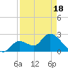 Big Spanish Key tide chart for Sunday, April 18, 2021