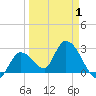 Big Spanish Key tide chart for Thursday, April 1, 2021