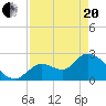 Big Spanish Key tide chart for Tuesday, April 20, 2021