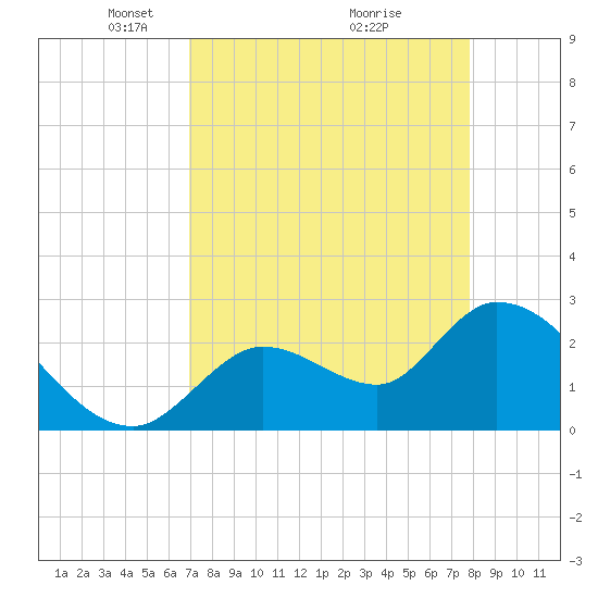 Big Spanish Key tide chart for Wednesday, April 21, 2021