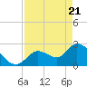 Big Spanish Key tide chart for Wednesday, April 21, 2021