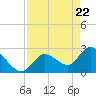 Big Spanish Key tide chart for Thursday, April 22, 2021