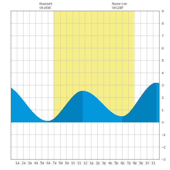 Big Spanish Key tide chart for Friday, April 23, 2021