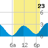 Big Spanish Key tide chart for Friday, April 23, 2021