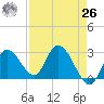 Big Spanish Key tide chart for Monday, April 26, 2021