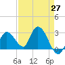 Big Spanish Key tide chart for Tuesday, April 27, 2021