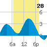 Big Spanish Key tide chart for Wednesday, April 28, 2021