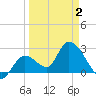 Big Spanish Key tide chart for Friday, April 2, 2021