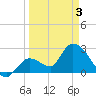 Big Spanish Key tide chart for Saturday, April 3, 2021