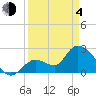 Big Spanish Key tide chart for Sunday, April 4, 2021