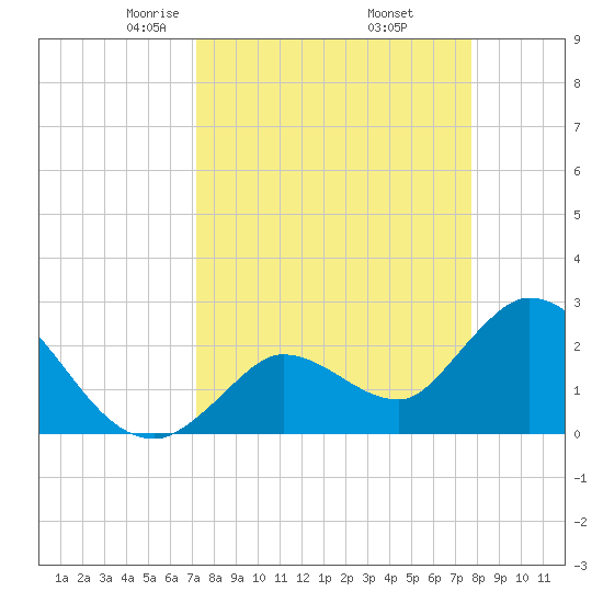 Big Spanish Key tide chart for Tuesday, April 6, 2021