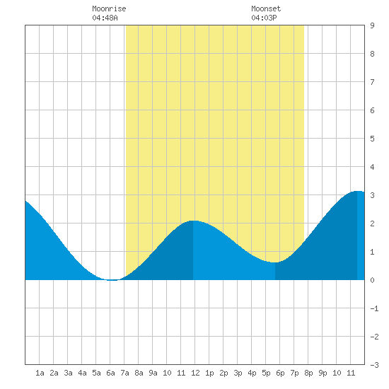 Big Spanish Key tide chart for Wednesday, April 7, 2021