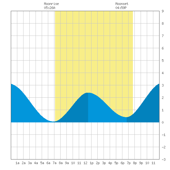 Big Spanish Key tide chart for Thursday, April 8, 2021