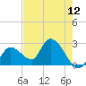 Big Spanish Key tide chart for Wednesday, May 12, 2021