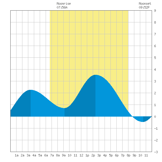 Big Spanish Key tide chart for Thursday, May 13, 2021