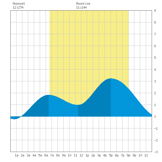 Big Spanish Key tide chart for Monday, May 17, 2021