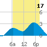 Big Spanish Key tide chart for Monday, May 17, 2021