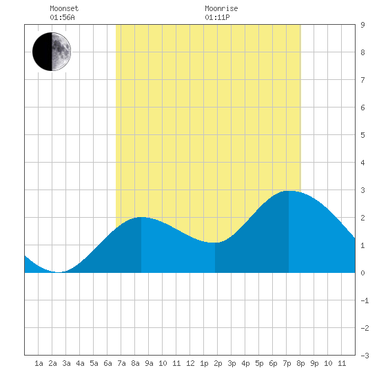 Big Spanish Key tide chart for Wednesday, May 19, 2021