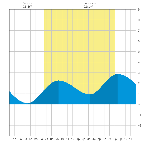 Big Spanish Key tide chart for Thursday, May 20, 2021