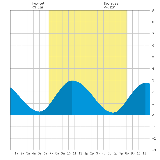 Big Spanish Key tide chart for Saturday, May 22, 2021