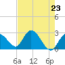 Big Spanish Key tide chart for Sunday, May 23, 2021