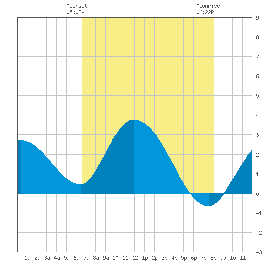 Big Spanish Key tide chart for Monday, May 24, 2021