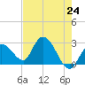 Big Spanish Key tide chart for Monday, May 24, 2021