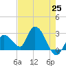 Big Spanish Key tide chart for Tuesday, May 25, 2021
