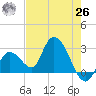 Big Spanish Key tide chart for Wednesday, May 26, 2021
