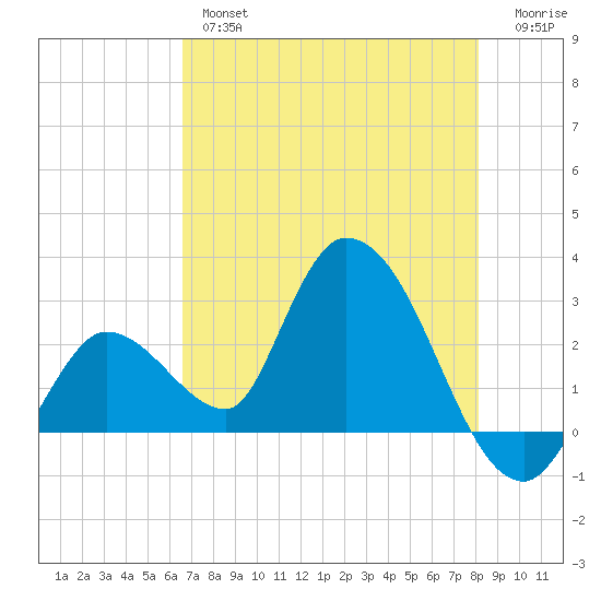 Big Spanish Key tide chart for Thursday, May 27, 2021