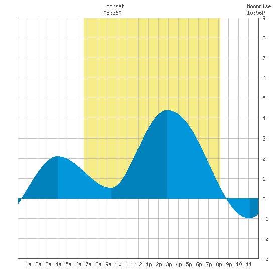 Big Spanish Key tide chart for Friday, May 28, 2021