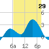 Big Spanish Key tide chart for Saturday, May 29, 2021