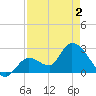 Big Spanish Key tide chart for Sunday, May 2, 2021