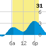 Big Spanish Key tide chart for Monday, May 31, 2021