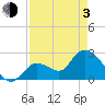 Big Spanish Key tide chart for Monday, May 3, 2021