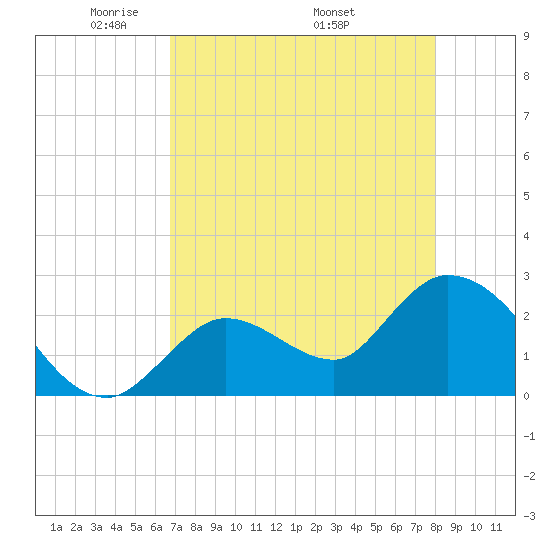 Big Spanish Key tide chart for Tuesday, May 4, 2021